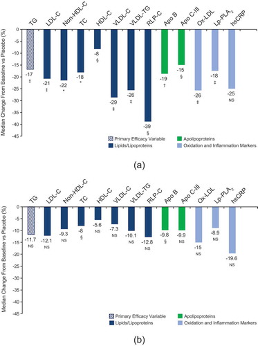Figure 1. Percent change in lipids/lipoproteins, apolipoproteins, ox-LDL, hsCRP, and Lp-PLA2 in patients with CKD (CKD subset of ANCHOR ITT population). Values represent median difference in percent change from baseline to week 12 for (a) icosapent ethyl 4 g/day vs placebo and (b) icosapent ethyl 2 g/day vs placebo. IQRs are available for each parameter in Table 2. *P < 0.0001; †P < 0.001; ‡P < 0.01; §P < 0.05; NS, not significant versus placebo. Apo C-III, apolipoprotein C-III; Apo B, apolipoprotein B; HDL-C, high-density lipoprotein cholesterol; non-HDL-C, non-high-density lipoprotein cholesterol; hsCRP, high-sensitivity C-reactive protein; IQR, interquartile range; LDL-C, low-density lipoprotein cholesterol; ox-LDL, oxidized low-density lipoprotein; RLP-C, remnant lipoprotein cholesterol; TC, total cholesterol; TG, triglycerides; VLDL-C, very-low-density lipoprotein cholesterol; VLDL-TG, very-low-density lipoprotein triglycerides.