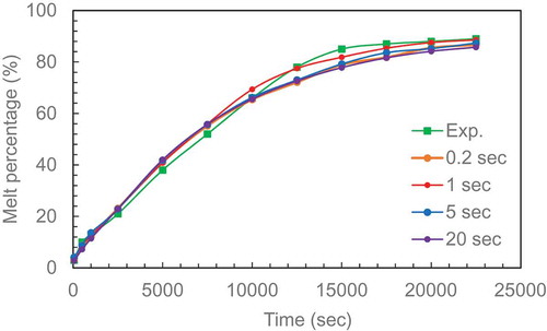 Figure 1 (a) Computational domain of the rectangular enclosure. (b) Grid independence study. Experimental data from .Hamad et al. (Citation2017). (c) Time step independence study. Experimental data from .Hamad et al. (Citation2017)