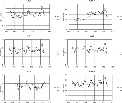 Figure 7. Observed (obs) and predicted (prd) annual average flow in five of the major inflows and the lake outlet. Figure 1 shows site locations and name codes.