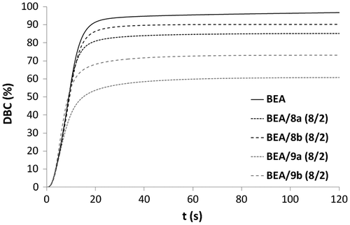 Figure 10. DBC versus irradiation time for the copolymerization of monomers 8a, 8b, 9a, and 9b with BEA.