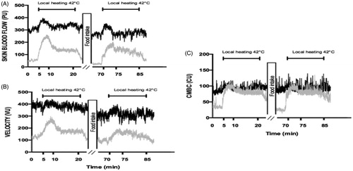 Figure 4. Skin blood flow (PU) and its determinants in response to local heating in men before and after the meal at 20 °C (gray line) and at 31 °C (black line).