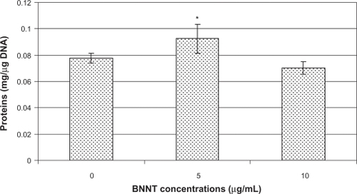 Figure 6 Total protein content normalized by ds-DNA content in C2C12 cell differentiated in presence of 0, 5, and 10 μg/mL of PLL-BNNTs (n = 3, *P < 0.05).