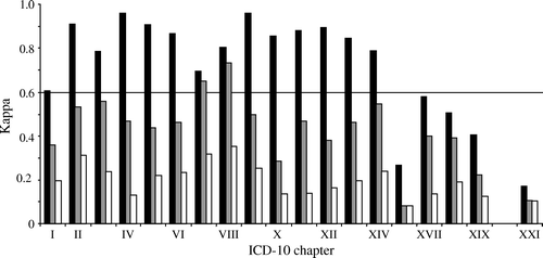 Figure 1.  Chapter kappa (black) and average kappa value of all three-digit (grey) and four-digit (transparent) codes used chronic managed problems (chapters XV and XVI were summarized).