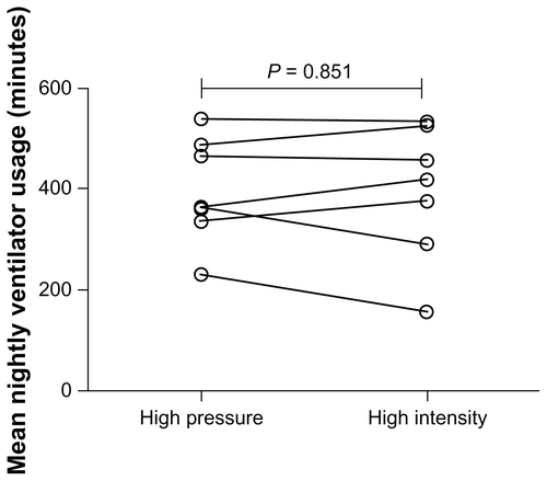 Figure E2 Individual datum points for mean nightly ventilator usage during each 6-week trial period of high-intensity or high-pressure noninvasive ventilation.Note: Data downloaded from ventilators using Bespoke® software (B&D ElectroMedical, Warwickshire, UK).