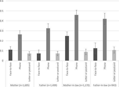 Figure 1. Associations between face-to-face, phone, letter or postcard contact and digital contact for mother, father, mother-in-law, and father-in-law. Younger generation. ß-coefficients and 95% confidence intervals.