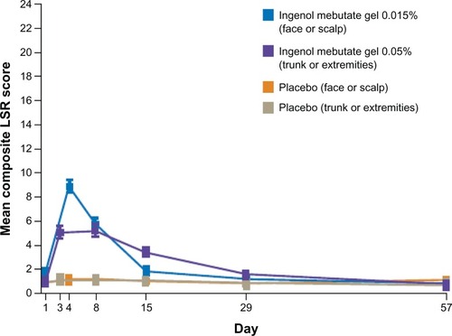 Figure 4 Time course of mean (± standard error of the mean) composite score for local skin reactions from pooled analyses at each study visit.Copyright © 2012. Massachusetts Medical Society. Reprinted with permission from Massachusetts Medical Society from Lebwohl M, Swanson N, Anderson LL, Melgaard A, Xu Z, Berman B. Ingenol mebutate gel for actinic keratosis. N Engl J Med. 2012;366(11):1010–1019.Citation57