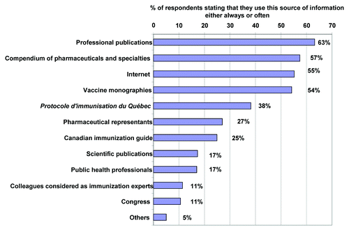 Figure 2. Frequency of utilization of various vaccine information sources by pharmacists (n = 1101).