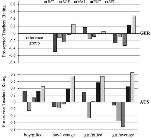 Figure 3. Results of repeated-measures ANOVAs for the eight groups (ability, country, gender). The figure shows latent factor scores, boy/gifted within Germany functions as reference group. N = 690. GER = Germany; AUS = Australia; INT = intellectual ability; SOE = lack of social-emotional ability; MAL = maladjustment; ENT = enthusiasm for teaching the student; SEL = self-efficacy for teaching the student.