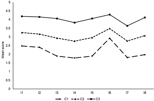 Figure 1 Latent profile indicator conditional means for the three‐profile solution at T0.A line chart that shows the mean scores on 8 items of bedtime procrastination for three subgroups identified by the Latent Profile Analysis (LPA) method at baseline (T0). The third subgroup has the highest mean score and is named the High Bedtime Procrastination group, the second subgroup has the next highest score and is named the Moderate Bedtime Procrastination group, and the first subgroup has the lowest mean score, named the Low Bedtime Procrastination group.
