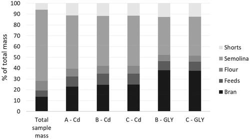 Figure 1. Distribution of total cadmium (Cd), glyphosate (GLY), and sample mass in test material (A, B, and C) milling fractions. Percentages represent the mean of three replicate test portions.