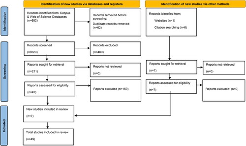 Figure 3. Literature search and eligibility assessment – PRISMA flowchart. Adapted from Page et al. (Citation2021).