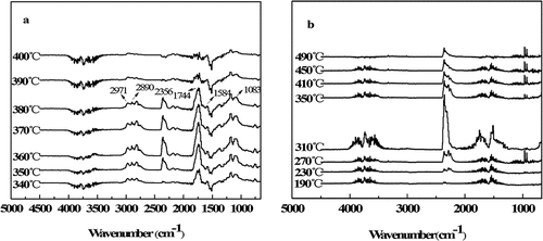 Figure 8. TG-IR curves of fabrics.