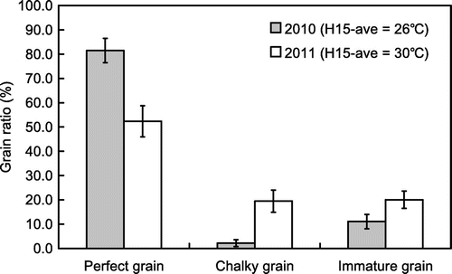 Figure 5. The difference between rice quality in 2010 and 2011. n = 16. H15-ave were 26 °C and 30 °C in 2010 and 2011, respectively. H15-ave is the average temperature from 0–15 days after heading. The temperature data of H15-ave were collected from Central Weather Bureau.