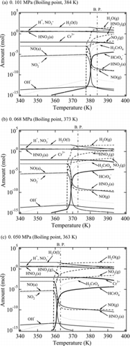 Figure 6. Relationship between temperature and the amount of compounds in 8 M HNO3 solution calculated by thermodynamic boiling model at different pressures.