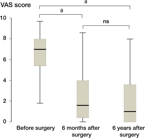 Figure 2. Box plots of VAS score before surgery, 6 months after surgery, and 6 years after surgery. a p < 0.001.