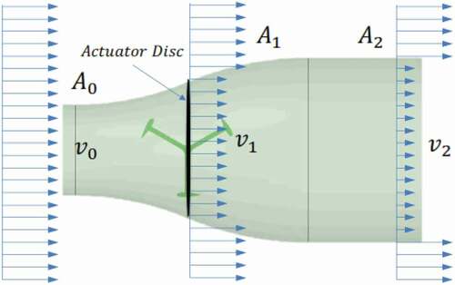 Figure 24. Single-stream tube model (Kumar et al. Citation2017a).
