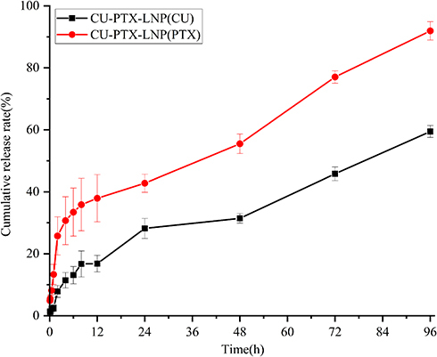 Figure 8 Cumulative release rate (%) in vitro of CU and PTX for 96 h.