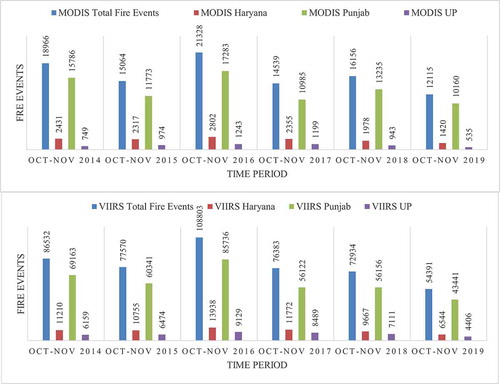 Figure 2. (a): MODIS and VIIRS collection of fire counts in October–November (2014–2019)