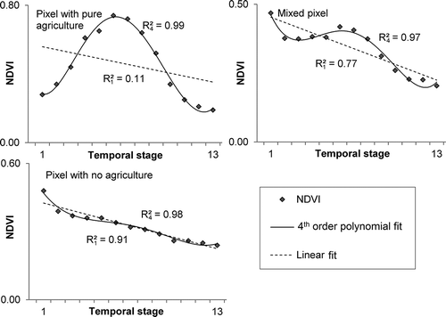 Figure 5. Temporal behavior of NDVI used in identifying Rabi crop.