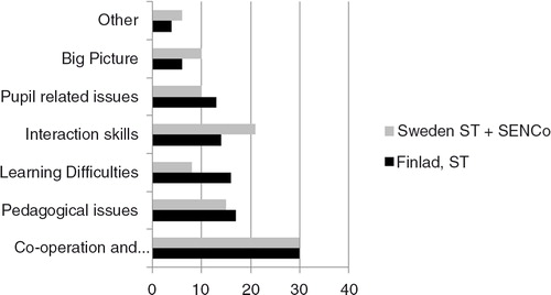 Figure 2. The percentages of the focus areas concerning what a special educator needs to know in Finland and Sweden according to students (ST=special student teacher).