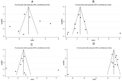 Figure 8. Funnel plots of blood lipid parameters in two groups of patients with PCOS (A: total cholesterol, TC; B: triglyceride, TG; C: low-density lipoprotein, LDL; D: high-density lipoprotein, HDL).