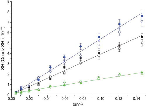 Figure 5. (Colour online) Relative SH pulse energy at various reduced temperatures as a function of where is the scattering angle. Compound 1; − 2 K (filled black square, fit line in black), − 8 K (open black square). Compound 2; −2 K (filled blue circle, fit line in blue), − 8 K (open blue circle). 8CB; − 2 K (filled green triangle, fit line in green), − 6 K (open green triangle) .