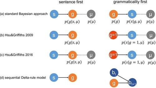 Figure 1. Schematic illustration of the models presented in Hsu and Griffiths (Citation2009, Citation2016) (a–c), and the sequential Delta-rule model developed here (d). (a) In a standard Bayesian approach to modelling the task, a discriminative (or weak sampling) and generative (or strong sampling) model would operate on variables representing sentences s and grammaticality g. To model the sentence first group, a discriminative/weak sampling model would only learn the conditional distribution over g. In contrast, to model the grammaticality first group, at least the conditional distribution over s given g would be learned (strong sampling model) or even the full joint distribution (generative model). Note that in either case, the standard approach would capture both grammatical and ungrammatical utterances in the probabilistic model. Models could potentially have priors over their parameters μ, however, this factor is not usually considered to be relevant to whether a given model is classified as generative or discriminative. (b) The discriminative (sentence first) and generative (grammaticality first) models implemented by Hsu and Griffiths (Citation2009). It is important to note that Hsu and Griffiths' generative model was not modelling the joint distribution of s and g, but rather this model was only trained on grammatical sentences. (c) Hsu and Griffiths (Citation2016) modified the discriminative model by incorporating a prior over μ (and now referred to the sentence first model as a weak sampling model and the grammaticality first as a strong sampling model). (d) The sequential Delta-rule model for the sentence first condition predicts g from s, while the grammaticality first model predicts the bigram at time step t+1 (bt+1) from g and bt.
