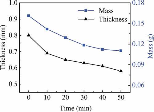 Figure 3. Thickness and mass of IPMC in air at room temperature vs. time