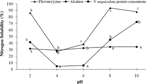 Figure 2 Nitrogen solubility of V. unguiculata protein concentrate and hydrolysates generated with Alcalase® and Flavourzyme®. a–cDifferent letters in the same pH value indicate statistical difference (P < 0.05).
