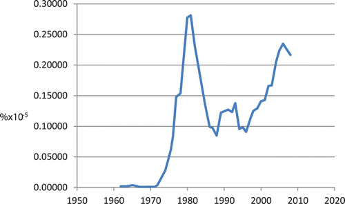 Figure 6. ‘Wind Turbine’ as a proportion of all 2-word phrases in all books published in English.