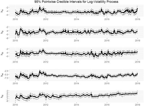 Figure 4. 95% pointwise credible bands for the latent log-volatility process with posterior median in bold. Dates range from start of 2010 to end of 2017. The roughness of random variation in htk indicates a notable presence of stochastic volatility in years 2010–2011 and 2015–2017.