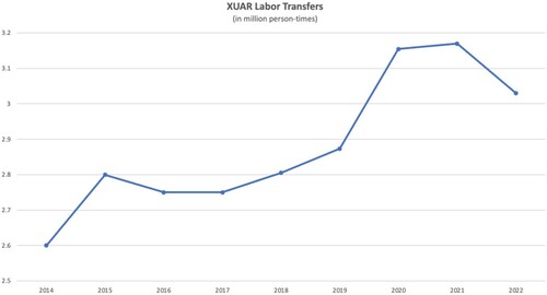 Figure 1. Xinjiang Uyghur Autonomous Region (XUAR) labour transfers, 2014–22. Sources: XUAR annual socio-economic progress reports, www.xinjiang.gov.cn