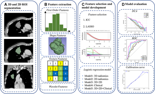 Figure 2 Flowchart of this study: 3D and 2D ROI segmentation (A), feature extraction (B), feature selection and model development (C), and model evaluation (D).