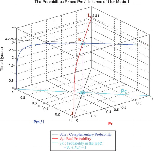 Figure 31. Pr and Pm/i in terms of t and of each other for mode 1.