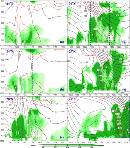 Fig. 6 Cross-sections of RH (shaded, units: %), θ anomalies (red solid lines, units: K) and geopotential height deviation (black solid and dashed lines, units: m) along central latitudes of the explosive cyclone. Blue dashed lines stand for KAs of the cyclone. (a) 0000 UTC 28 December 2004; (b) 0600 UTC 28 December 2004; (c) 1800 UTC 28 December 2004; (d) 1200 UTC 29 December 2004; (e) 0000 UTC 30 December 2004; and (f) 1800 UTC 30 December 2004.