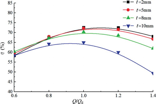 Figure 11. η-Q curves for different vane outlet thicknesses t.