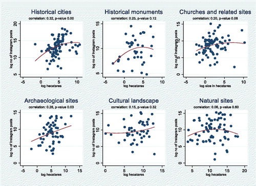 Figure 6. Relationship between the number of Instagram posts and size by type.Source: UNESCO World Heritage Site database and Instagram.