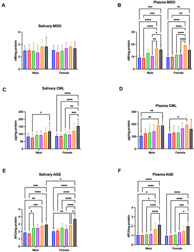 Figure 2 Concentration of MGO in saliva (A) and plasma (B), CML in saliva (C) and plasma (D), and AGE in saliva (E) and plasma (F) of males and females aged 6–13 (blue bars), 14–19 (red bars), 20–39 (green bar), 40–59 (purple bars), 60–79 (Orange bars), and 80–100 (black bars).