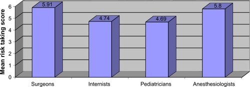 Figure 3 Risk-taking score (mean) by doctors from different disciplines.