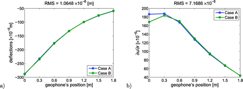 Figure 2. Diagrams for A and B models: (a) the shape of deflection curves, (b) the shape of the curve drawn on the basis of the derivatives of deflection.