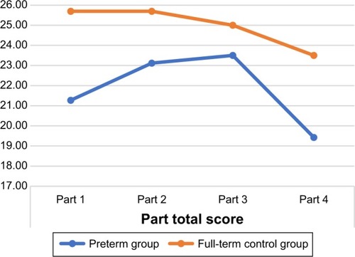 Figure 1 Trend of the LTP parts in the preterm and at term groups.