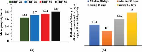 Figure 11. Measurement of alkaline treatment and curing potential through (a) mean property index (b) efficiency of alkaline treatment and hydration