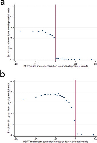 Figure 1. Compliance with assignment to treatment based on the relationship between PERT scores (centered around the cutoff for assignment to developmental education) and enrollment in any developmental course (upper-level cutoff) and enrollment in a lower-level developmental course (lower-level cutoff)