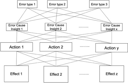 Figure 3. Example of causal map linking error types, causes, preventative actions, and observed effects of using intelligent video analysis.
