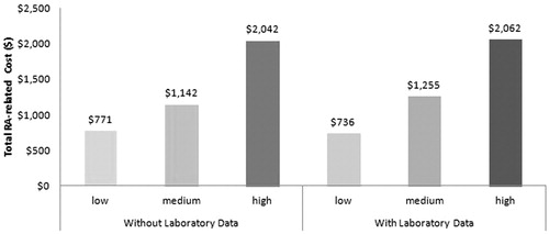 Figure 2.  SIFRA dcores and RA-related healthcare costs.