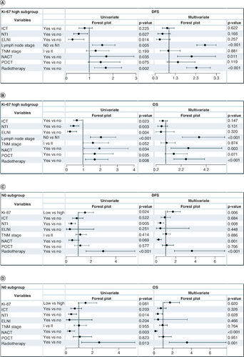 Figure 2. Subgroups of the univariate and multivariate analysis in the Ki-67 high group and N0 group.The adjusted p-value and hazard ratio were obtained from the Cox regression model. (A) Analysis for disease-free survival in the Ki-67 high group; (B) analysis for overall survival in the Ki-67 high group; (C) analysis for disease-free survival in the N0 group; (D) analysis for overall survival in the N0 group.DFS: Disease-free survival; ELNI: Extra lymph node invasion; HR: Hazard ratio; ICT: Intravascular cancer thrombosis; N0: No lymph node metastases; NACT: Neoadjuvant chemotherapy; NTI: Nerve tract invasion; OS: Overall survival; POCT: Postoperative chemotherapy.