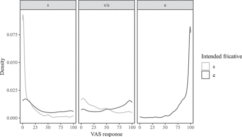 Figure 3. Density distributions of VAS responses across all participants, separated by transcription category ([s], [ɕ] and in-between [s/ɕ]).