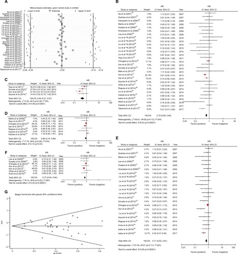 Figure 3 (A) Sensitivity analysis for combined HR of EGFR on OS. aAll patients; bfive patients with no data at the EGFR mutation variable, and 18 patients who had received TKI treatment for tumor recurrence were not included; cmutation site: L858R; dmutation site: 19 Del; emutation site: others. (B) Fixed-effect model forest plot of OS of EGFR mutations after removing two studies that caused the heterogeneity. (C) Fixed-effect model forest plot of OS of EGFR mutations in RT-PCR subgroup (detection methods group). (D) Fixed-effect model forest plot of OS of EGFR mutations in other subgroups (research sources group). (E) Fixed-effect model forest plot of OS of EGFR mutations in other subgroups (stage group). (F) Fixed-effect model forest plot of OS of EGFR mutations in the EGFR-TKIs subgroup. (G) Begg’s funnel plot of enrolled studies for OS of EGFR.Abbreviations: HR, hazard ratio; IV, inverse variance; lnhr, logarithm of HR; OS, overall survival; PCR, polymerase chain reaction; RT, reverse transcription; se, standard error.