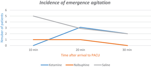 Figure 1. Incidence of EA between groups using emergence agitation scale.