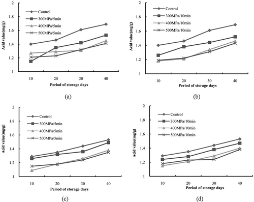 Figure 1. Effects on acid value of Olive oil after (a) and (b) different pressure on PET/PE; (c) and (d) different pressure on PA/PE.